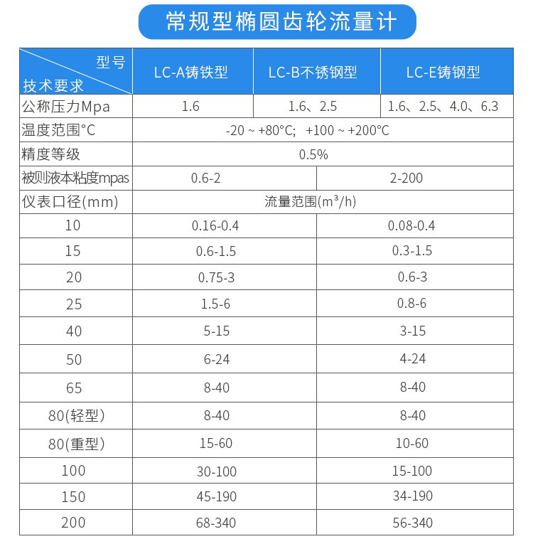 常規(guī)型石油流量計技術(shù)參數(shù)對照表